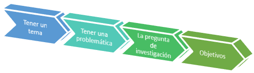 Imagen que indica que en el enfoque STEAM se debe tener un tema, una problemática, una pregunta de investigación y unos objetivos.