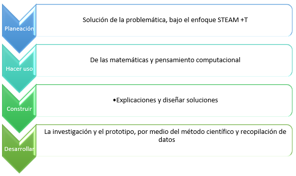 Imagen que describe lo que se realiza en el segundo periodo académico sobre el enfoque STEAM