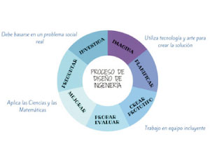 Imagen del Ciclo STEAM